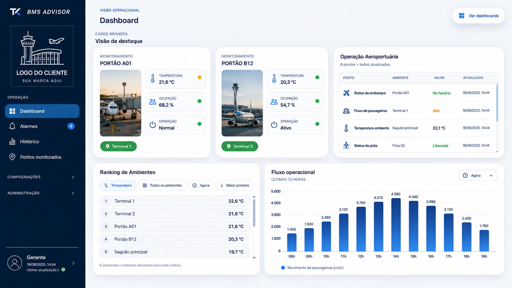 Exemplo de dashboard do BMS Advisor configurado para um aeroporto, com portões de embarque e status da pista