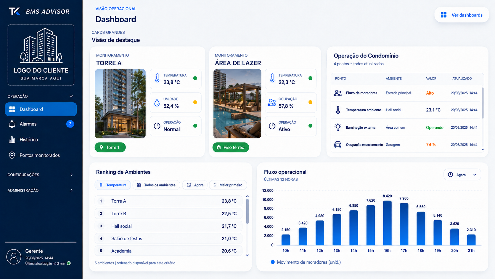Exemplo de dashboard do BMS Advisor configurado para um condomínio, com torres e área comum monitoradas