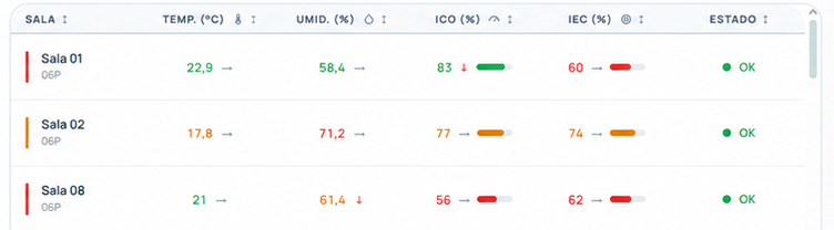 Colunas ICO e IEC reais no dashboard do BMS Advisor, com barra de cor por sala cirúrgica