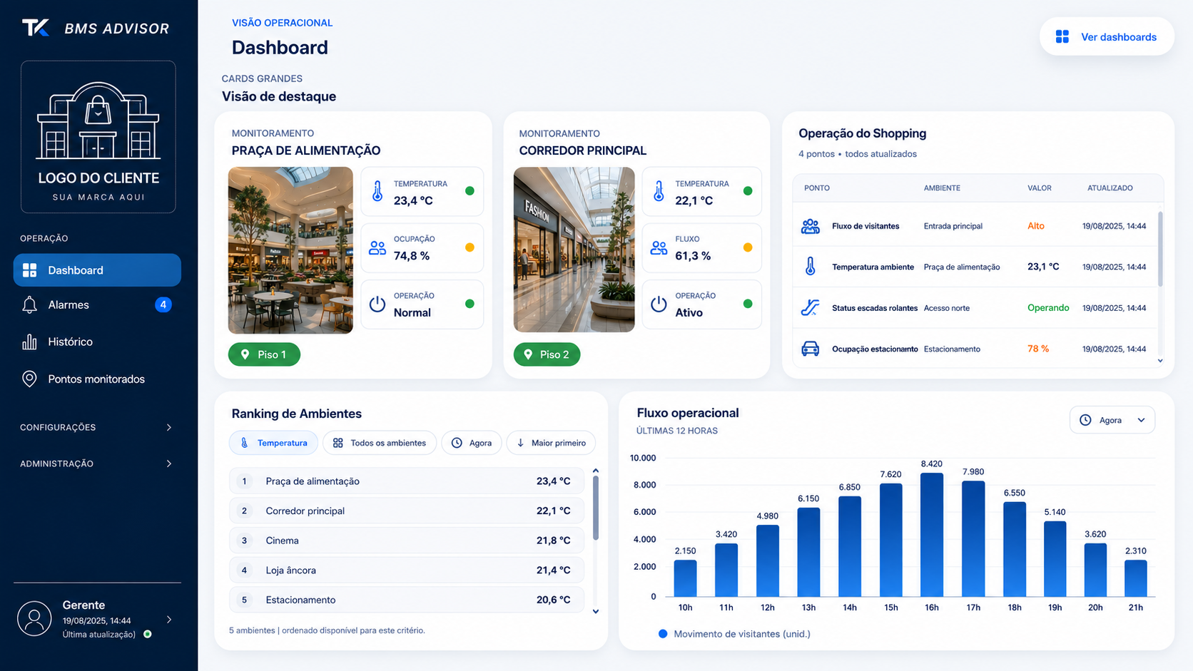 Exemplo de dashboard do BMS Advisor configurado para um shopping, com praça de alimentação e estacionamento